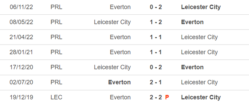 Lịch sử đối đầu Leicester vs Everton