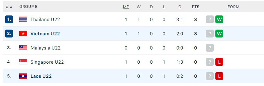 U22 Lào tiến bộ bất ngờ nhưng vẫn bị U22 Việt Nam hạ trong ngày ‘Vua giải trẻ’ của HAGL tỏa sáng  - Ảnh 6.