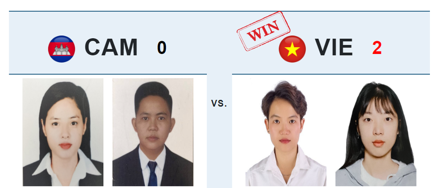 SEA Games 32: Thắng tuyệt đối chủ nhà Campuchia, 2 nữ kỳ thủ Việt Nam sáng cửa giành HCV ở môn thể thao 'lạ' - Ảnh 1. SEA Games 32: Thắng tuyệt đối chủ nhà Campuchia, 2 nữ kỳ thủ Việt Nam sáng cửa giành HCV ở môn thể thao 'lạ' - Ảnh 1.