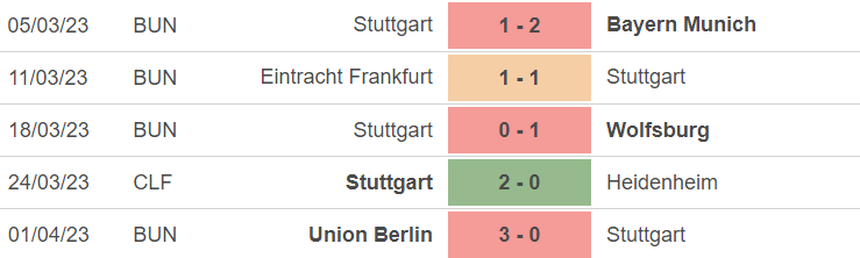 Phong độ của Stuttgart