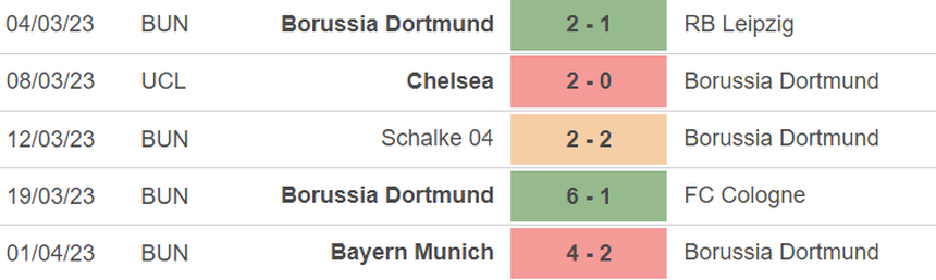 Phong độ của Dortmund