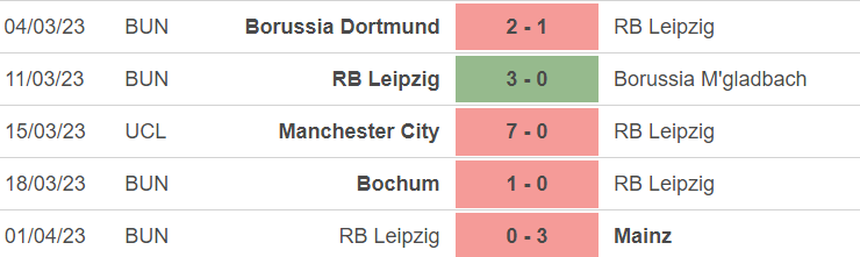 Phong độ của Leipzig