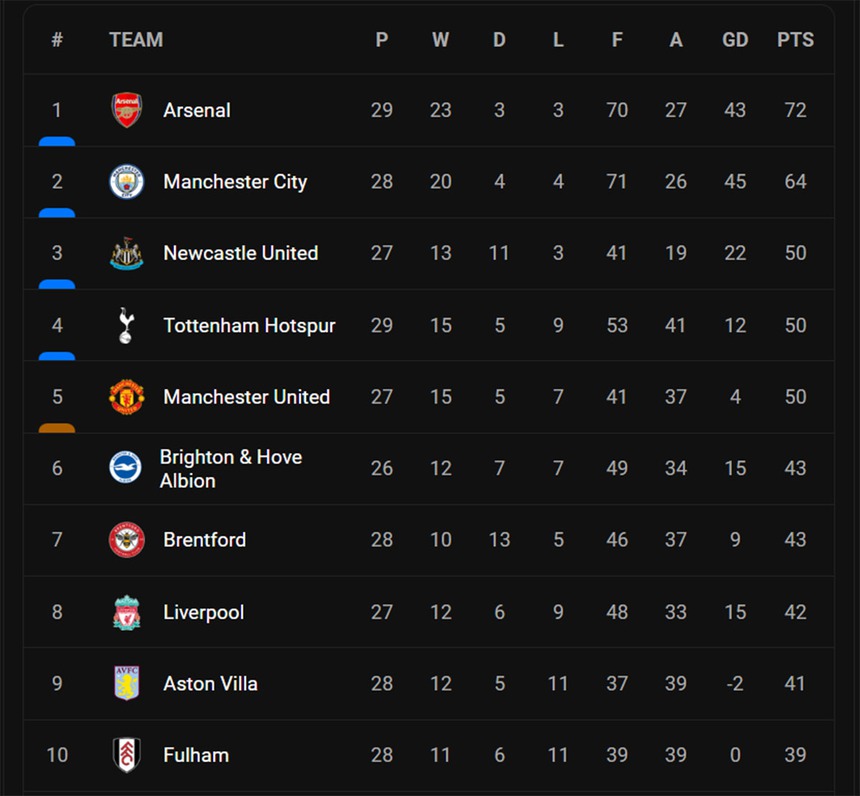 Cuộc đua Top 4 Ngoại hạng Anh: MU vẫn lạc quan, dù bị Tottenham vượt mặt - Ảnh 2.