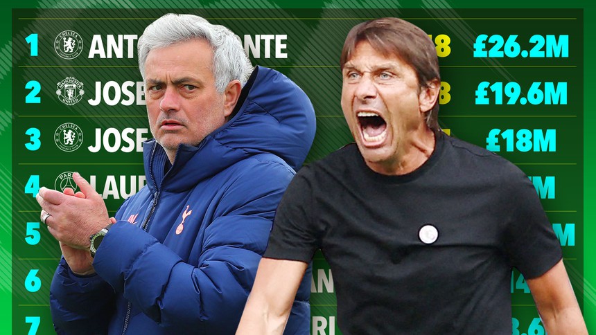 Hàng loạt HLV phát tài nhờ bị Chelsea sa thải - Ảnh 1. Hàng loạt HLV phát tài nhờ bị Chelsea sa thải - Ảnh 1.