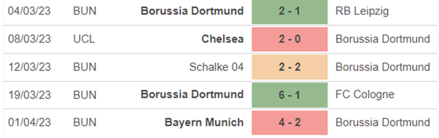 Phong độ Dortmund