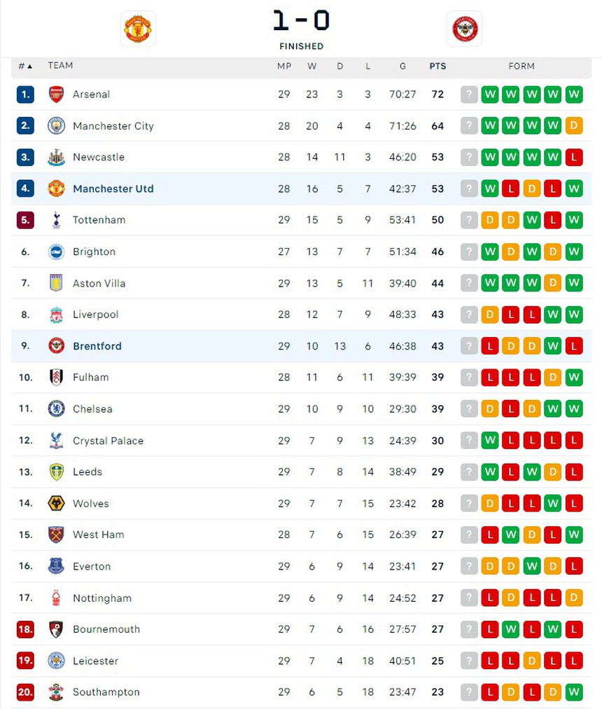 Rashford tái hiện phong độ của Rooney, MU tiến vào Top 4 một cách ngoạn mục - Ảnh 5.