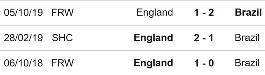 Nhận định, soi kèo Nữ Anh vs Nữ Brazil (01h45, 7/4), Siêu cúp Liên lục địa nữ - Ảnh 3.