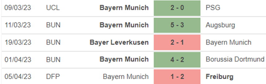 Phong độ Bayern Munich