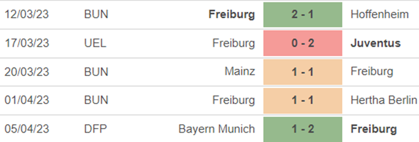 Phong độ Freiburg