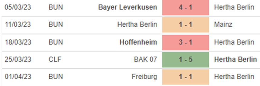 Phong độ Hertha Berlin