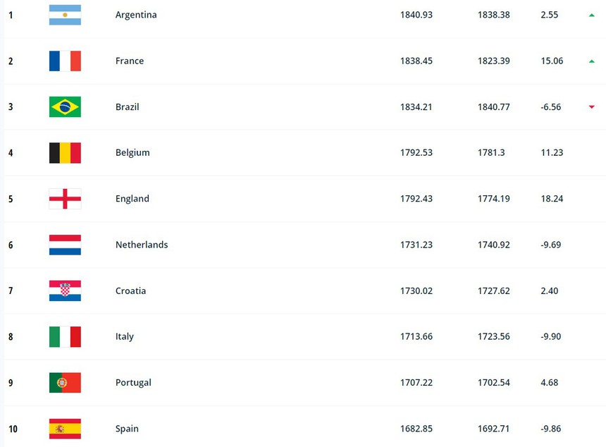 ĐT Việt Nam tăng 1 bậc lên 95 thế giới, Argentina lên số 1 BXH FIFA tháng 3/2023 - Ảnh 3. ĐT Việt Nam tăng 1 bậc lên 95 thế giới, Argentina lên số 1 BXH FIFA tháng 3/2023 - Ảnh 3.