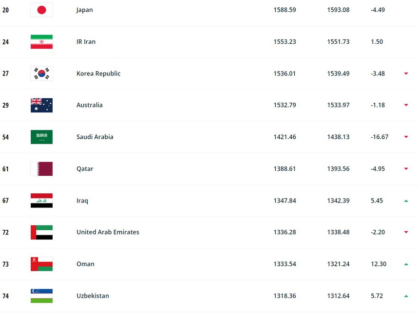 ĐT Việt Nam tăng 1 bậc lên 95 thế giới, Argentina lên số 1 BXH FIFA tháng 3/2023 - Ảnh 2. ĐT Việt Nam tăng 1 bậc lên 95 thế giới, Argentina lên số 1 BXH FIFA tháng 3/2023 - Ảnh 2.