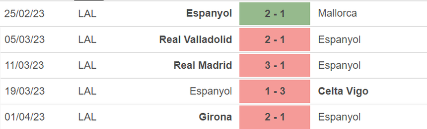 Phong độ của Espanyol