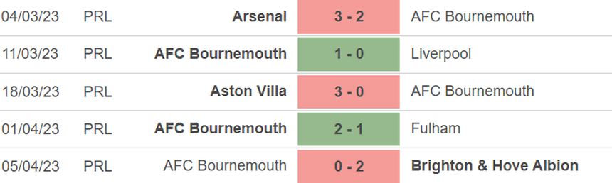 Phong độ của Bournemouth Phong độ của Bournemouth
