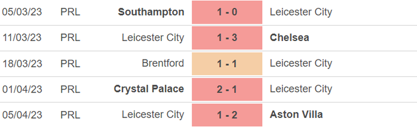 Phong độ của Leicester Phong độ của Leicester