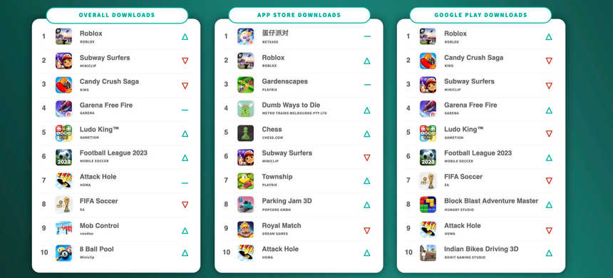 Bất ngờ với Top 3 game mobile tải xuống nhiều nhất thế giới, ai dám nói ‘Lửa Tự Do’ hết thời - Ảnh 1.