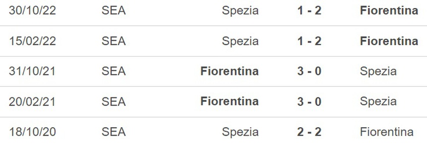 Nhận định, soi kèo Fiorentina vs Spezia (19h30, 8/4), vòng 29 Serie A - Ảnh 2.