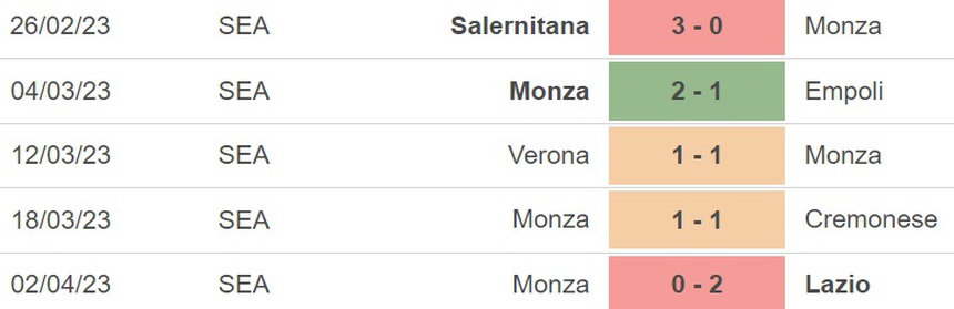 Nhận định, soi kèo Udinese vs Monza (17h30, 8/4), vòng 29 Serie A - Ảnh 4.