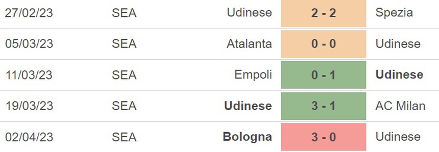 Nhận định, soi kèo Udinese vs Monza (17h30, 8/4), vòng 29 Serie A - Ảnh 3.