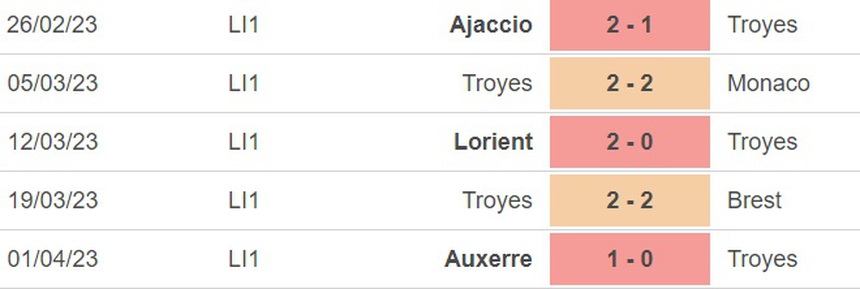 Nhận định, soi kèo Troyes vs Clermont (20h00, 9/4), vòng 30 Ligue 1 - Ảnh 2.