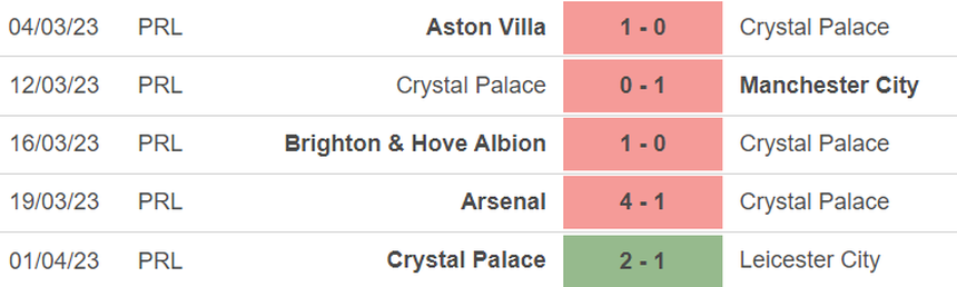 Phong độ của Crystal Palace