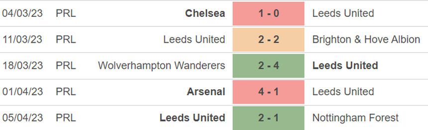 Phong độ của Leeds