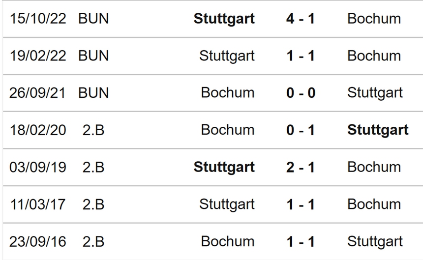 Nhận định, soi kèo Bochum vs Stuttgart (20h30, 9/4), Bundesliga vòng 27 - Ảnh 3.