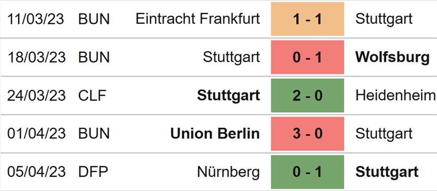 Nhận định, soi kèo Bochum vs Stuttgart (20h30, 9/4), Bundesliga vòng 27 - Ảnh 5.
