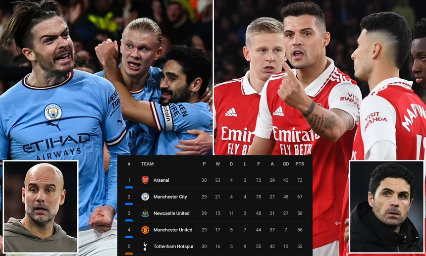 CỰC NÓNG Bảng xếp hạng Ngoại hạng Anh: Arsenal có nguy cơ bị Man City đuổi kịp - Ảnh 2.