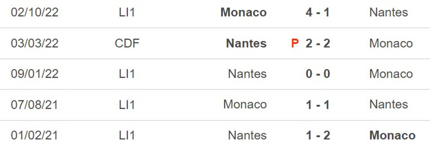 Nhận định, soi kèo Nantes vs Monaco (22h05, 9/4), vòng 30 Ligue 1 - Ảnh 2. Nhận định, soi kèo Nantes vs Monaco (22h05, 9/4), vòng 30 Ligue 1 - Ảnh 2.