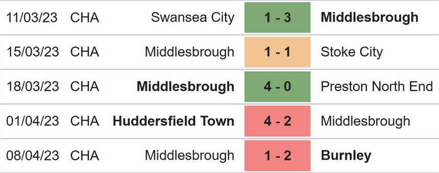 Nhận định, soi kèo Bristol vs Middlesbrough (23h30, 10/4), vòng 41 hạng nhất Anh - Ảnh 5.