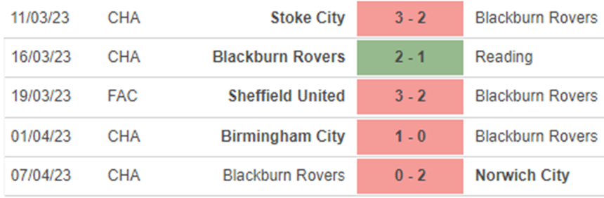 Phong độ Blackburn