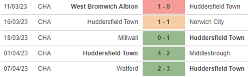 Phong độ Huddersfield