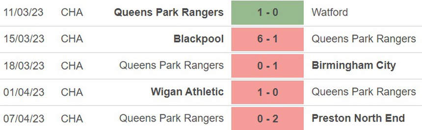 Nhận định, soi kèo West Brom vs QPR (21h00, 10/4), vòng 41 hạng nhất Anh - Ảnh 4.