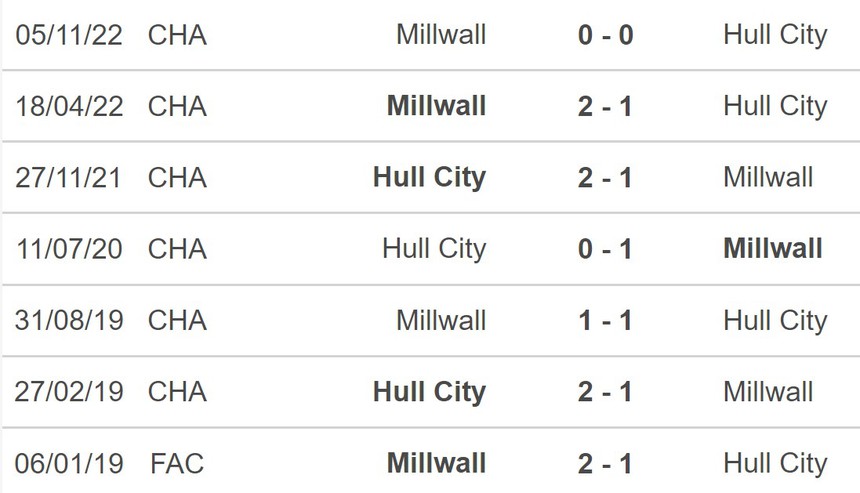 Nhận định, soi kèo Hull City vs Millwall (21h00, 10/4), vòng 41 hạng Nhất Anh - Ảnh 5.
