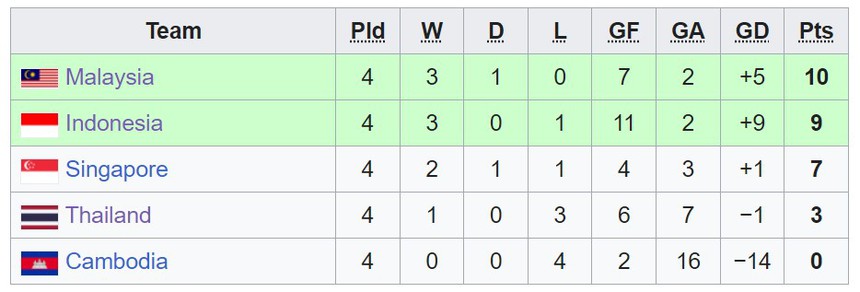 Độc lạ SEA Games: 'Vua cùi chỏ' Bunmathan của Thái Lan trở thành tội đồ với kỷ lục thẻ đỏ, khiến đội nhà thua tan nát  - Ảnh 4.