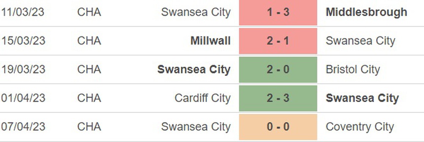 Nhận định, soi kèo Wigan vs Swansea (21h00, 10/4), vòng 41 hạng nhất Anh - Ảnh 4.