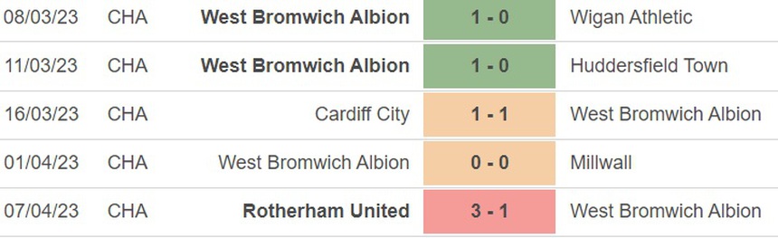 Nhận định, soi kèo West Brom vs QPR (21h00, 10/4), vòng 41 hạng nhất Anh - Ảnh 3.
