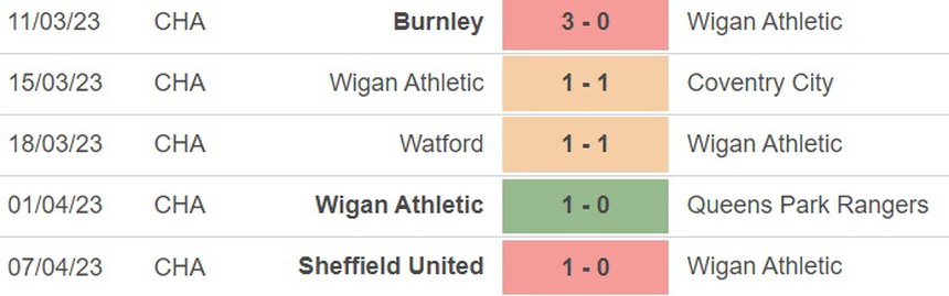 Nhận định, soi kèo Wigan vs Swansea (21h00, 10/4), vòng 41 hạng nhất Anh - Ảnh 3.