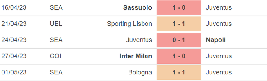 Phong độ của Juventus Phong độ của Juventus