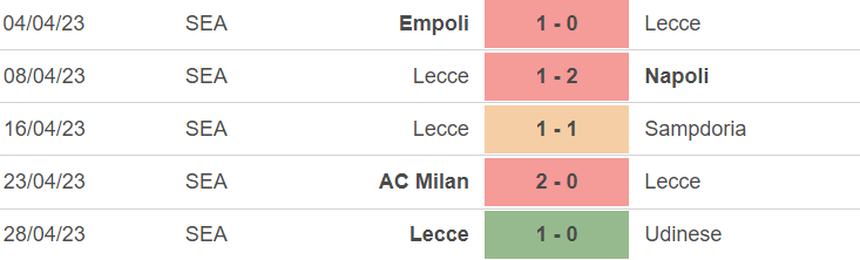 Phong độ của Lecce Phong độ của Lecce