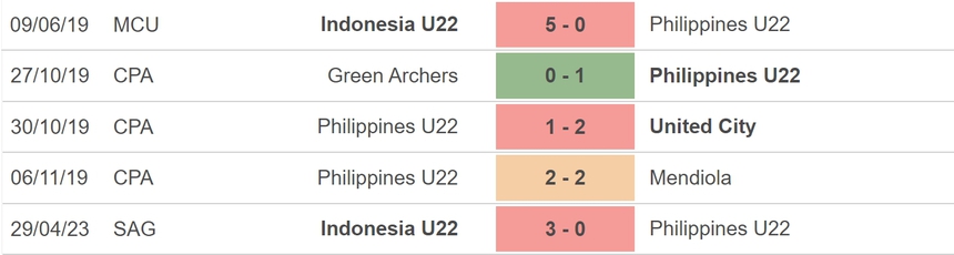 Nhận định, soi kèo U22 Philippines vs U22 Campuchia (19h00, 2/5), bóng đá nam SEA Games - Ảnh 3.