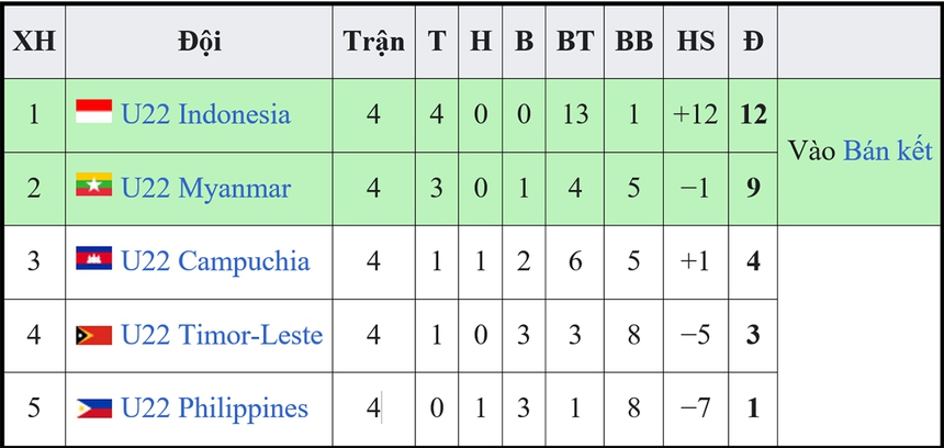 Kết quả bóng đá SEA Games 32 mới nhất (10/5) - Ảnh 2.