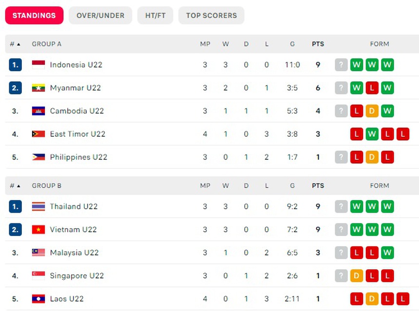 U22 Campuchia nhận thêm “cái kết đắng”, chính thức bị loại thất vọng ngay sân nhà? - Ảnh 1.