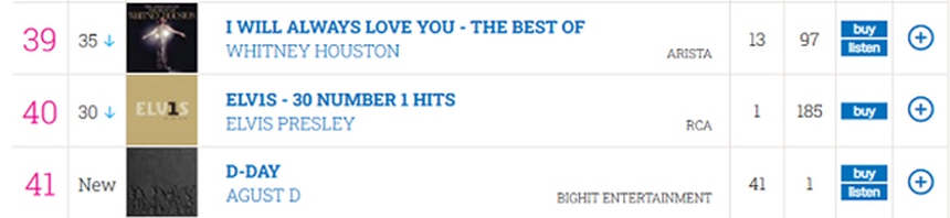 Suga BTS lập nhiều kỷ lục mới với tư cách là rapper, đứng đầu BXH album trên toàn thế giới với 'D-Day' - Ảnh 17.