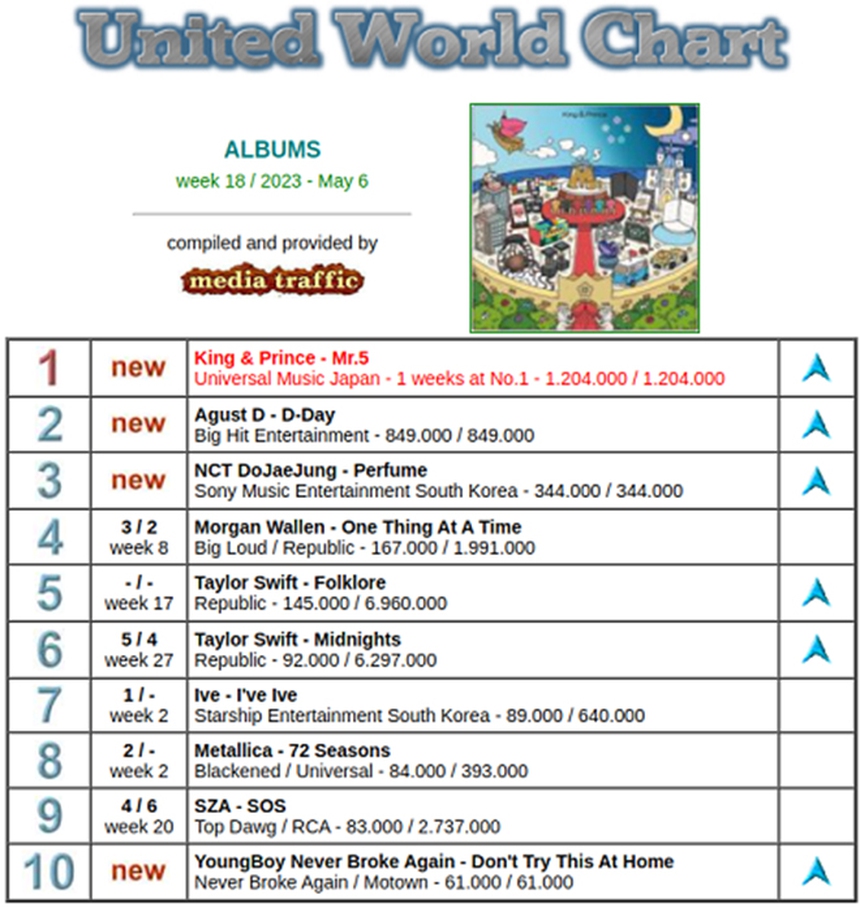 Suga BTS lập nhiều kỷ lục mới với tư cách là rapper, đứng đầu BXH album trên toàn thế giới với 'D-Day' - Ảnh 3.