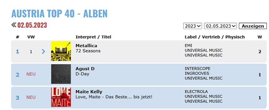 Suga BTS lập nhiều kỷ lục mới với tư cách là rapper, đứng đầu BXH album trên toàn thế giới với 'D-Day' - Ảnh 5.