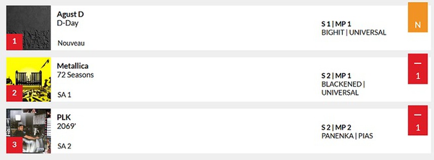 Suga BTS lập nhiều kỷ lục mới với tư cách là rapper, đứng đầu BXH album trên toàn thế giới với 'D-Day' - Ảnh 6.