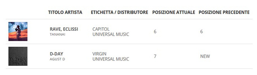 Suga BTS lập nhiều kỷ lục mới với tư cách là rapper, đứng đầu BXH album trên toàn thế giới với 'D-Day' - Ảnh 9.