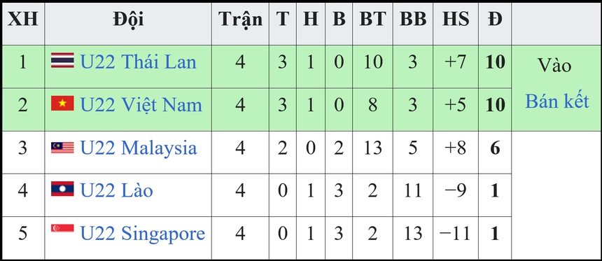 Kết quả bóng đá SEA Games 32 mới nhất (11/5) - Ảnh 2.